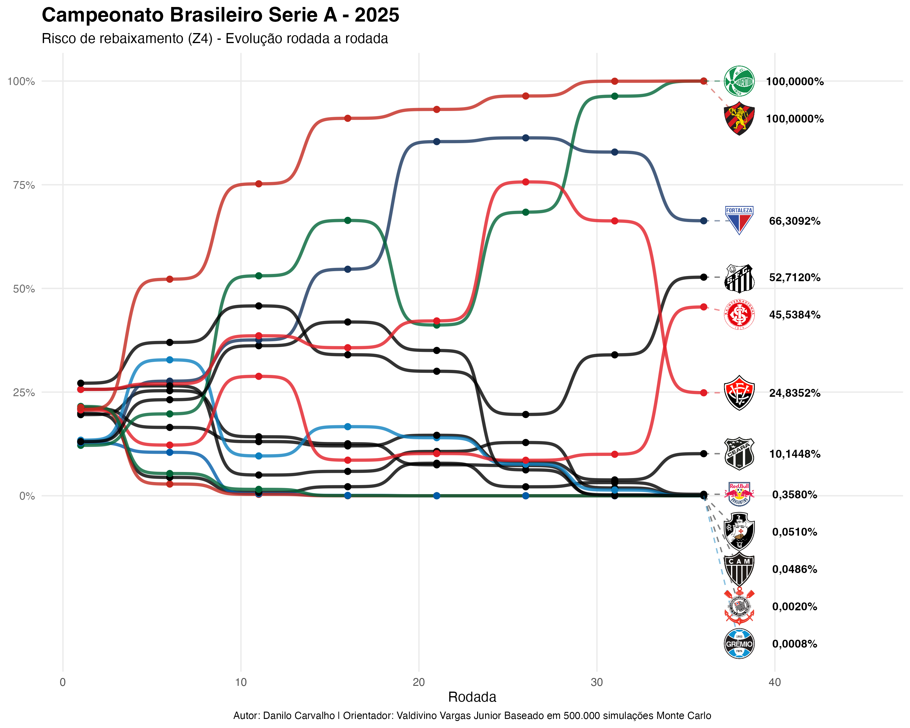 Previsões série A 2025 final z4 evolução