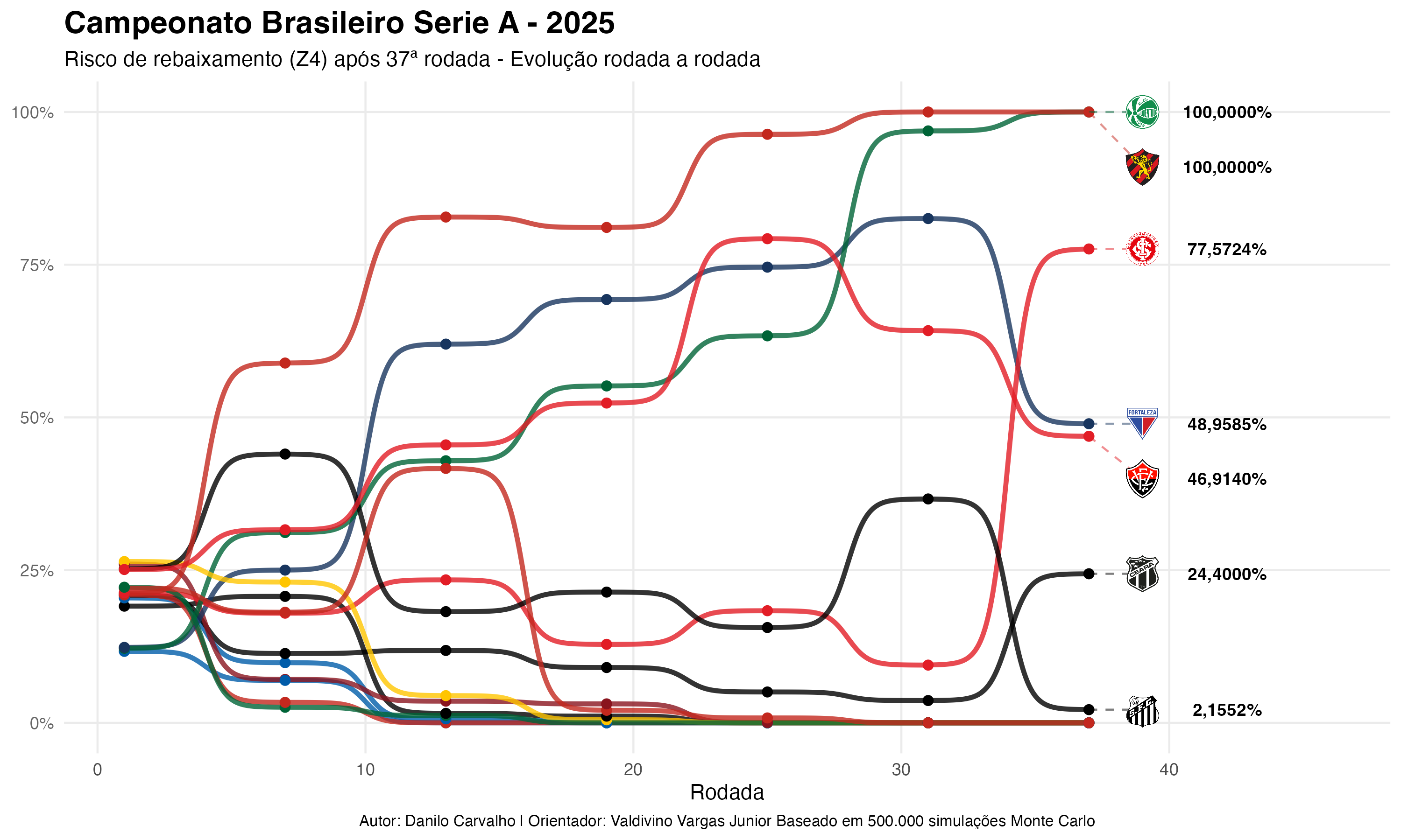 evolução z4 rodada 37