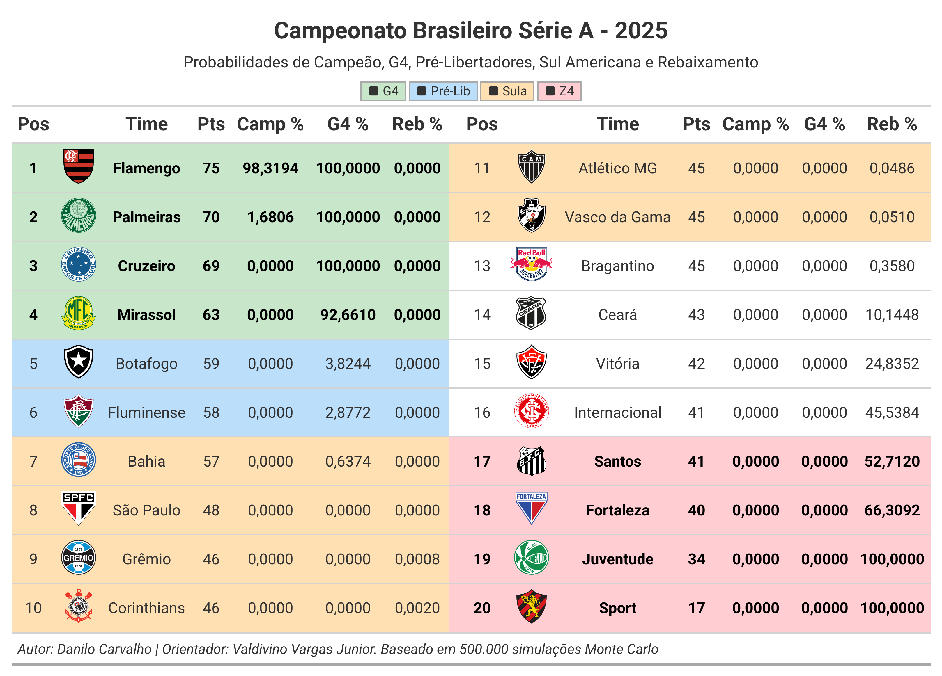 Previsões série A 2025 final tabela