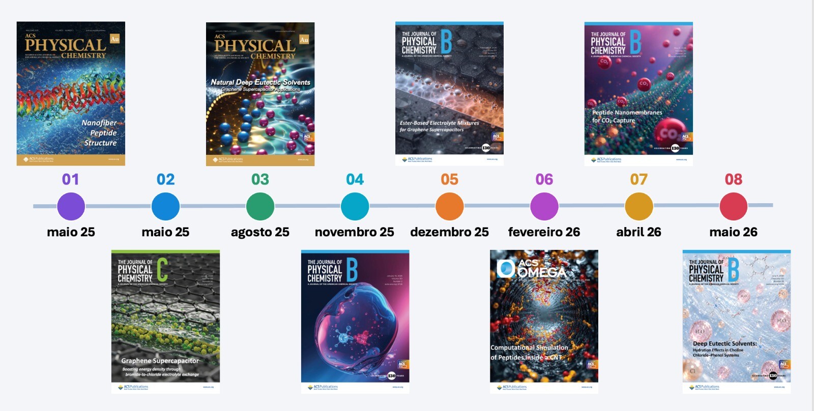 Revistas Colherinhas