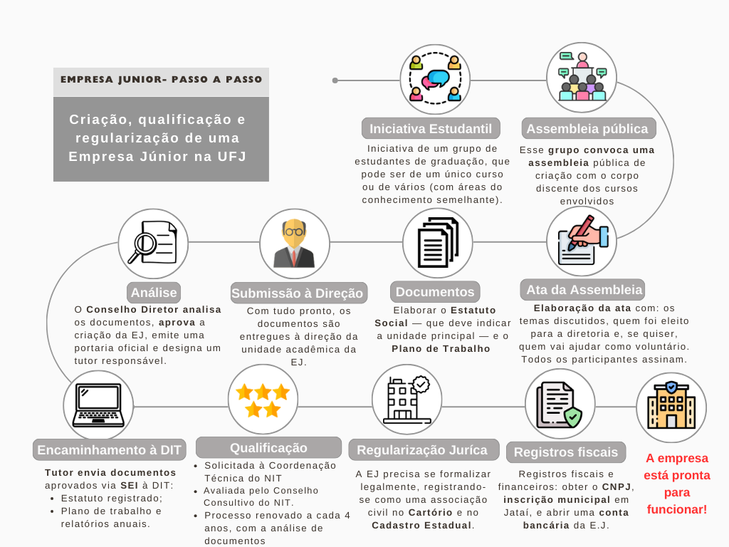 FLUXOGRAMA COMPLETO: Criação, Qualificação e Regularização de uma Empresa Júnior na UFJ