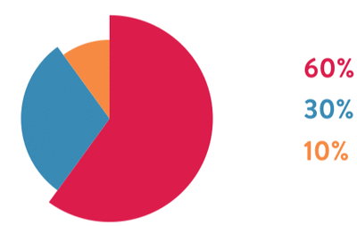 Indicadores da graduação sem titulo no gráfico