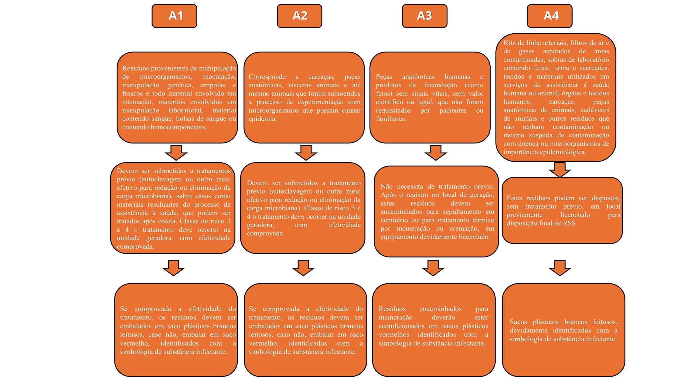Orientações resíduos infectantes
