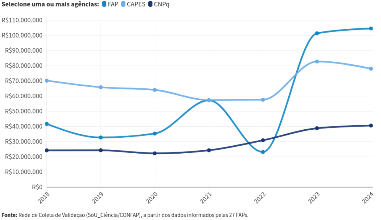 Figura 3. Série histórica do investimento em Ciência e Tecnologia (C&T) da FAPEG (FAP), CAPES e CNPQ no estado de Goiás no período de 2018 a 2024, com valores corrigidos pelo IPCA para janeiro de 2025 (“Sou Ciência - FAPs no contexto nacional de CT&I”, 2025).