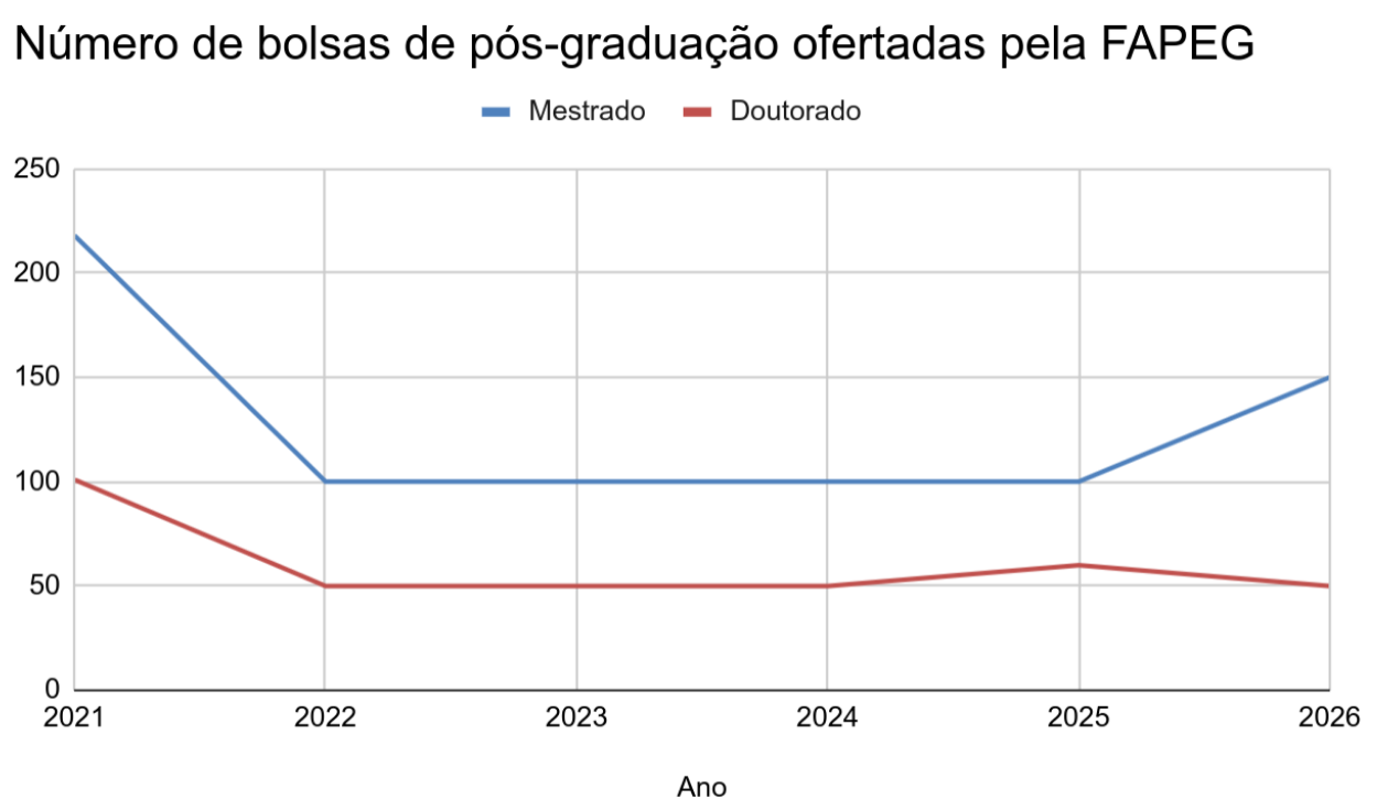 Figura 1. Número total de bolsas de pós-graduação disponibilizadas pela FAPEG por ano, de 2021 à 2026. Os dados se referem a a quantidade de bolsas das chamadas públicas do programa de concessão de bolsas de formação de mestrado e doutorado e chamadas das bolsas de excelência (instauradas em 2025) por ano, disponíveis em https://goias.gov.br/fapeg/categoria/editais/.