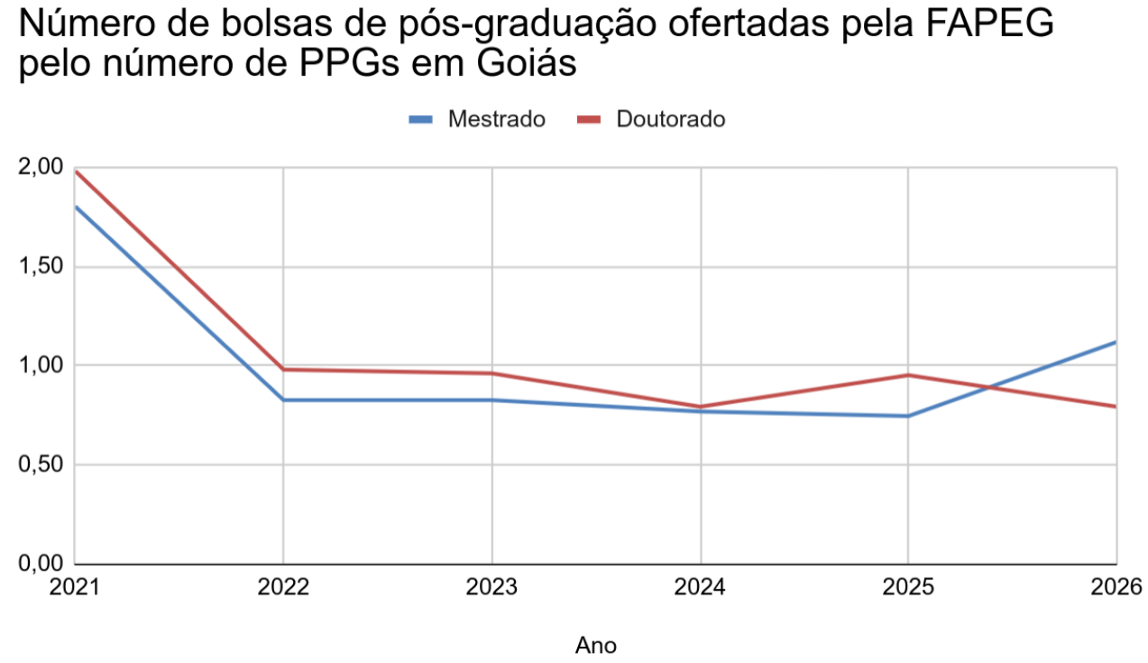 Figura 2. Número de bolsas de pós-graduação disponibilizadas pela FAPEG por ano, de 2021 à 2026, dividido pelo número de programas de pós-graduação em Goiás. Os dados se referem a a quantidade de bolsas das chamadas públicas do programa de concessão de bolsas de formação de mestrado e doutorado e chamadas das bolsas de excelência (instauradas em 2025) por ano.