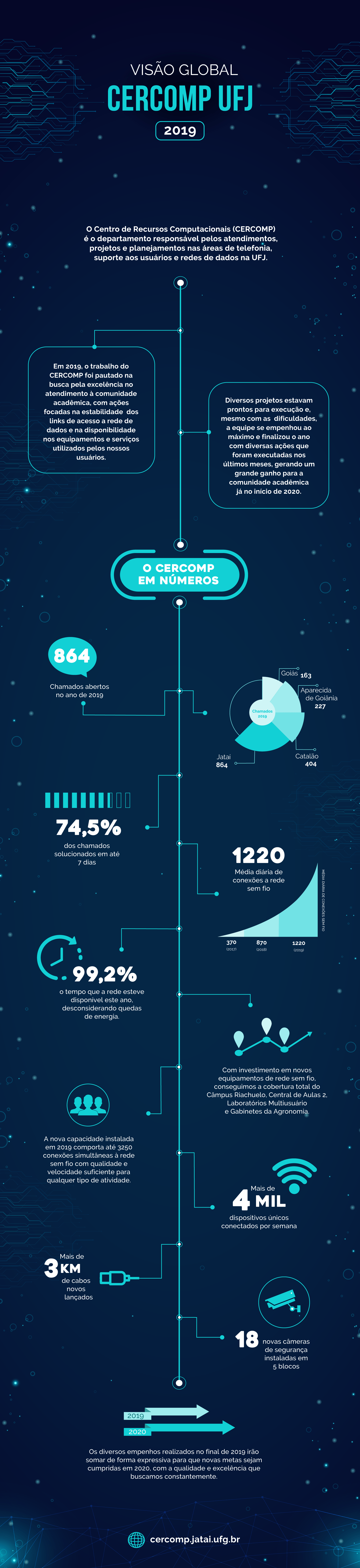 Infográfico Cercomp  2019