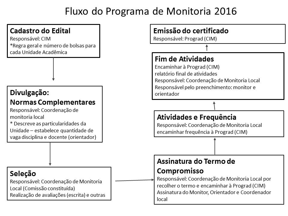 fluxo monitoria