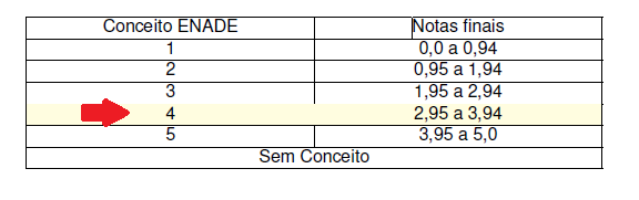 Quadro conceito Enade