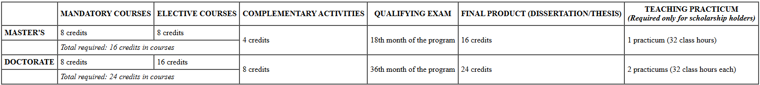 Requirements table
