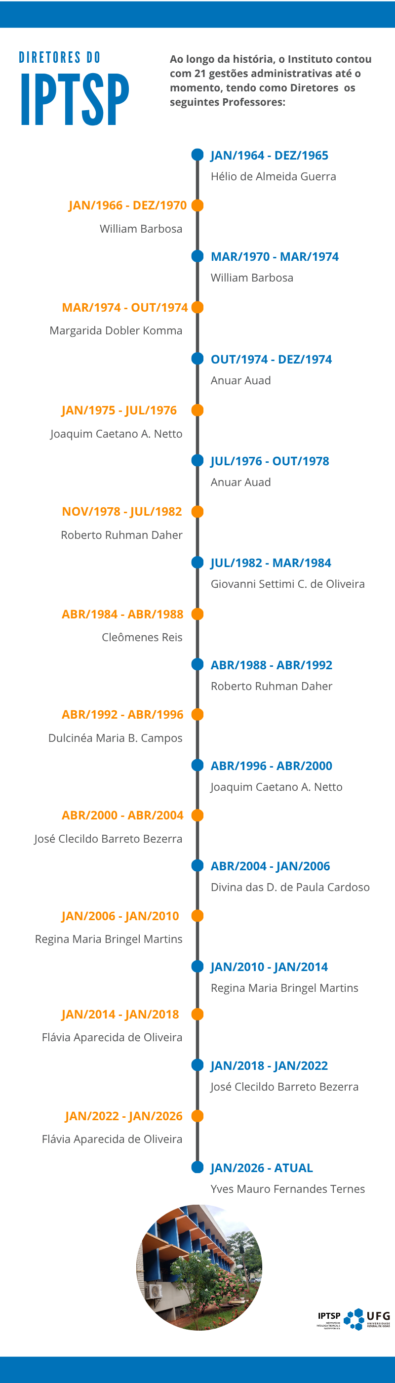 Linha do tempo IPTSP - atualizada 2026