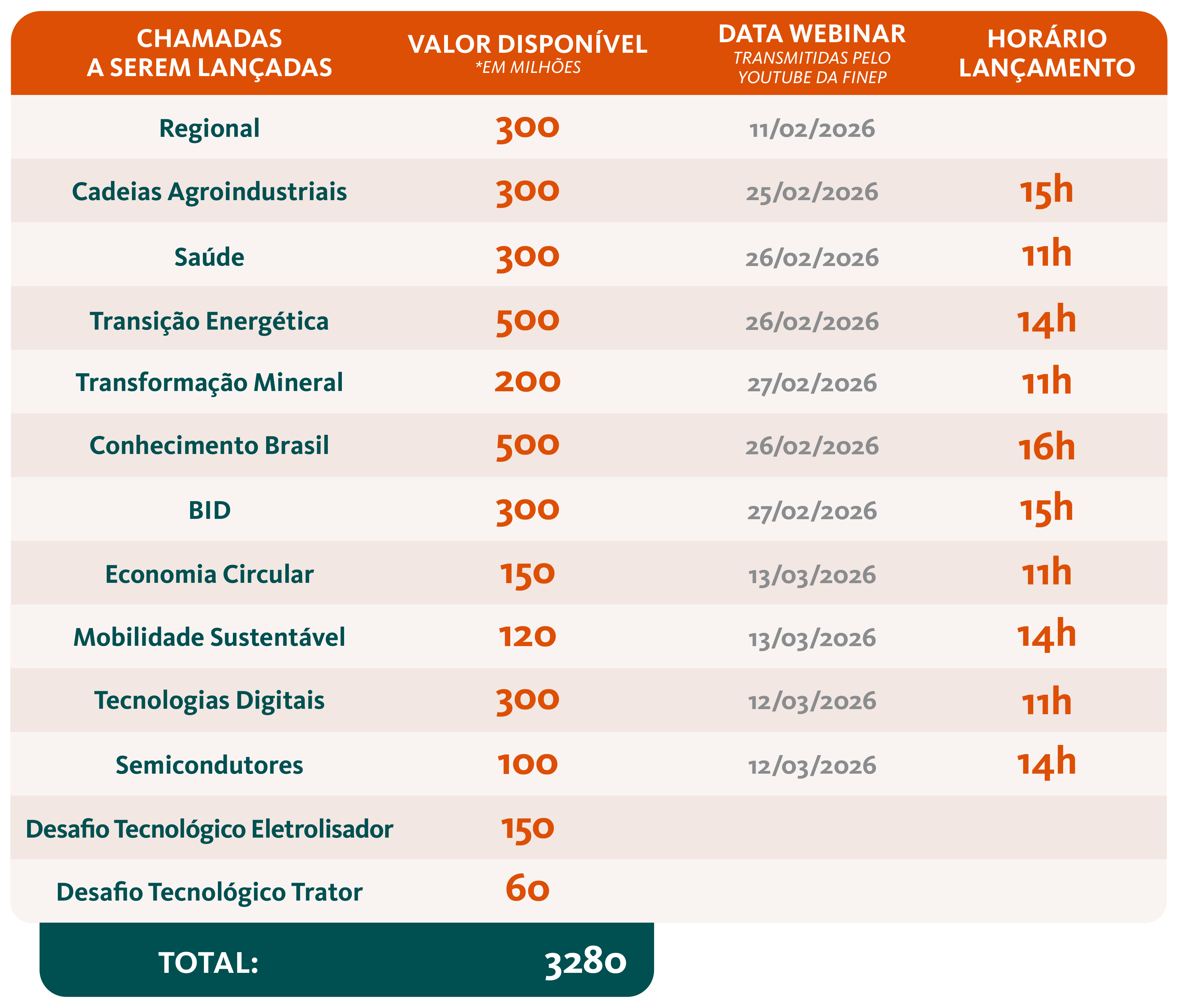 A tabela apresenta o cronograma de chamadas a serem lançadas em 2026, com valores em milhões, datas de webinars no YouTube da Finep e horários de lançamento. Os temas abrangem áreas como Saúde, Transição Energética e Tecnologias Digitais, com investimentos que variam de 60 a 500 milhões de reais por categoria. Ao final, a imagem destaca um investimento total de 3.280 milhões de reais para o ciclo do programa.