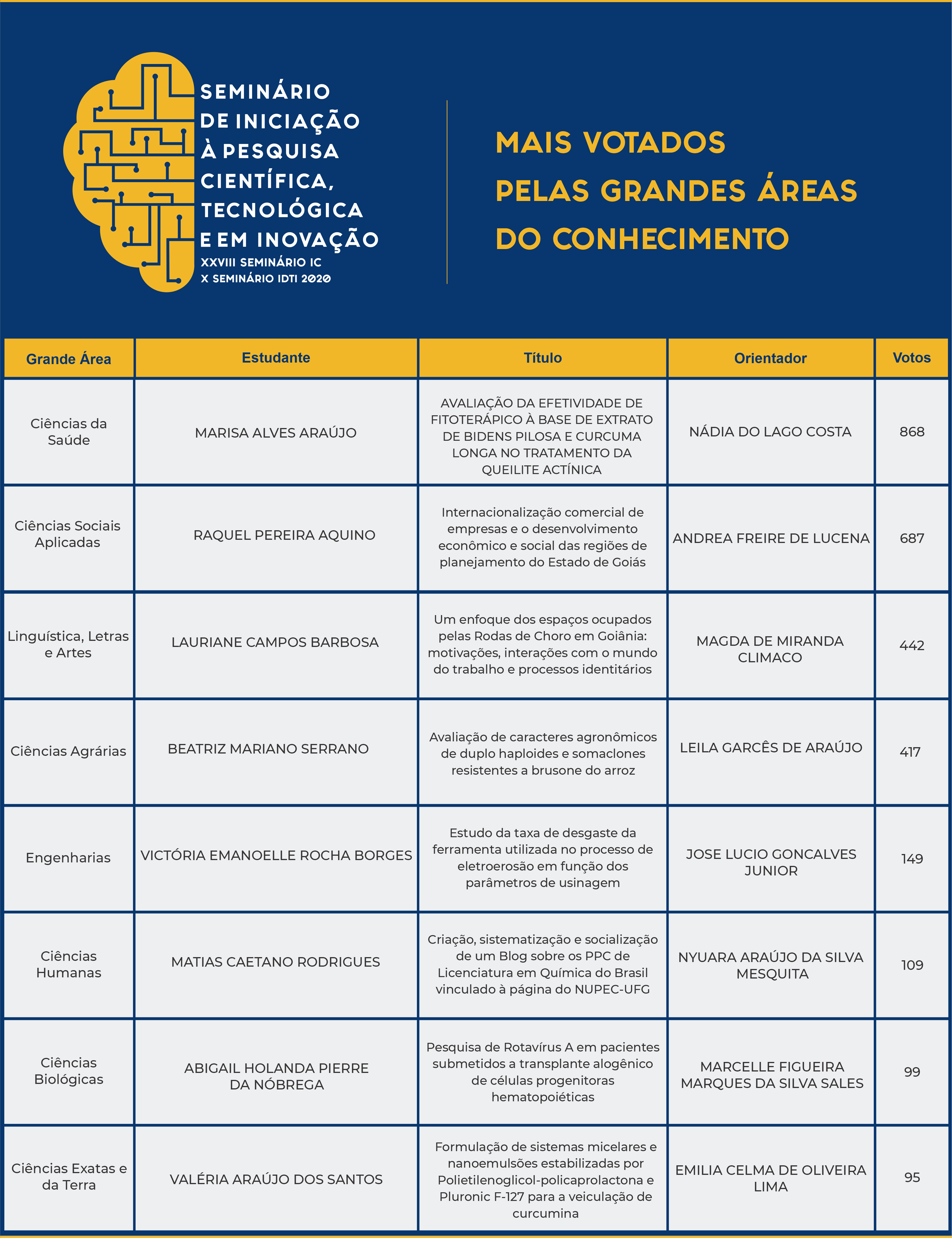 Tabela_MaisVotadosPorÁreadeConhecimento