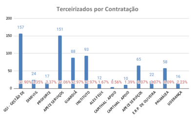 Gráfico: Terceirizados por Contratação