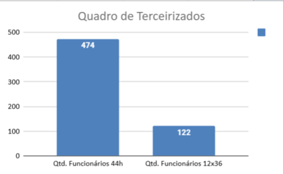 Gráfico: Quadro de Terceirizados