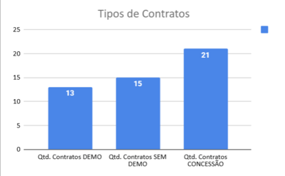 Gráfico: Tipos de Contratos
