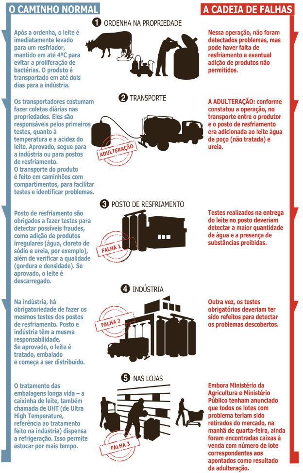 Esquema LEITE