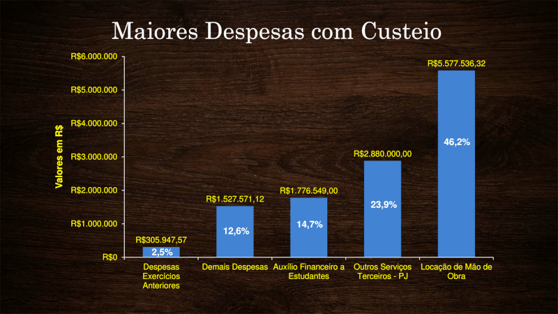 Terceiro slide: Maiores despesas com Custeio