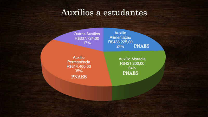 Sexto slide: Auxílios a estudantes