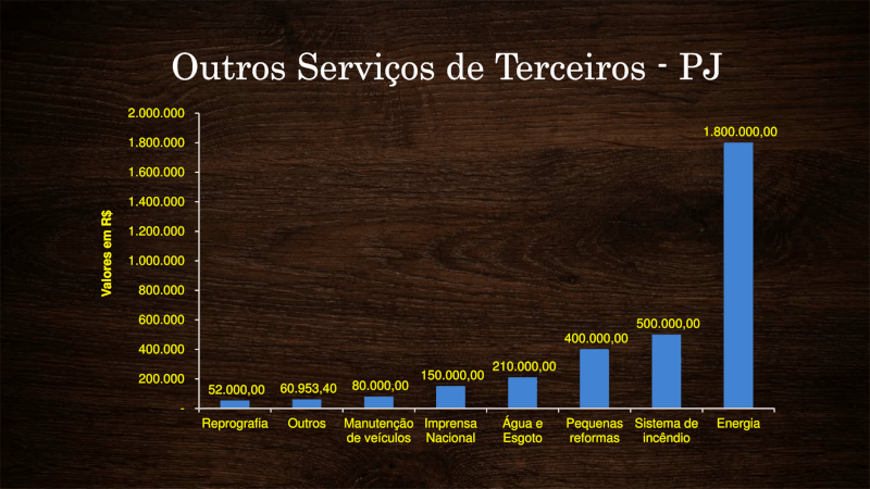 Décimo-primeiro slide: Outros serviços de terceiros - PJ