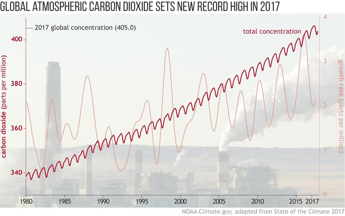 Relatório estado do clima 2017: CO2 global
