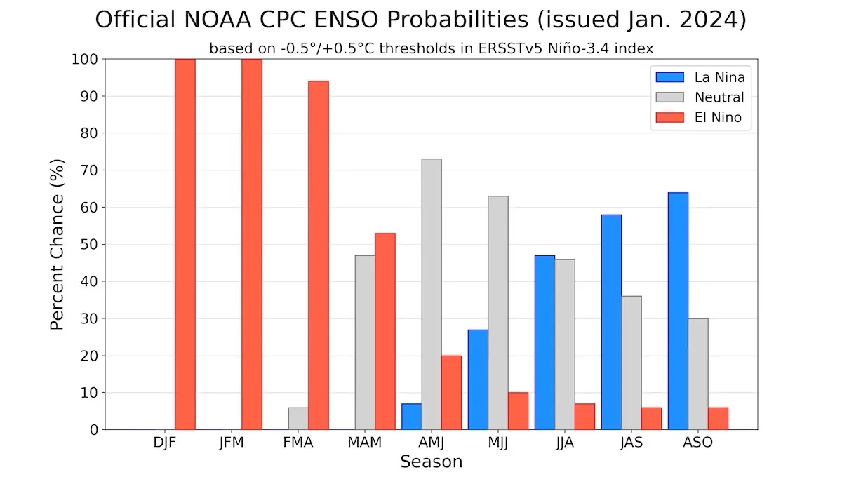 El nino enfraquecimento grafico