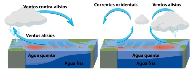 Mecanismo de formação El Niño