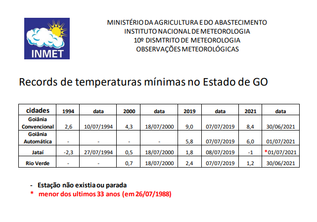 Recordes temperaturas mínimas GO