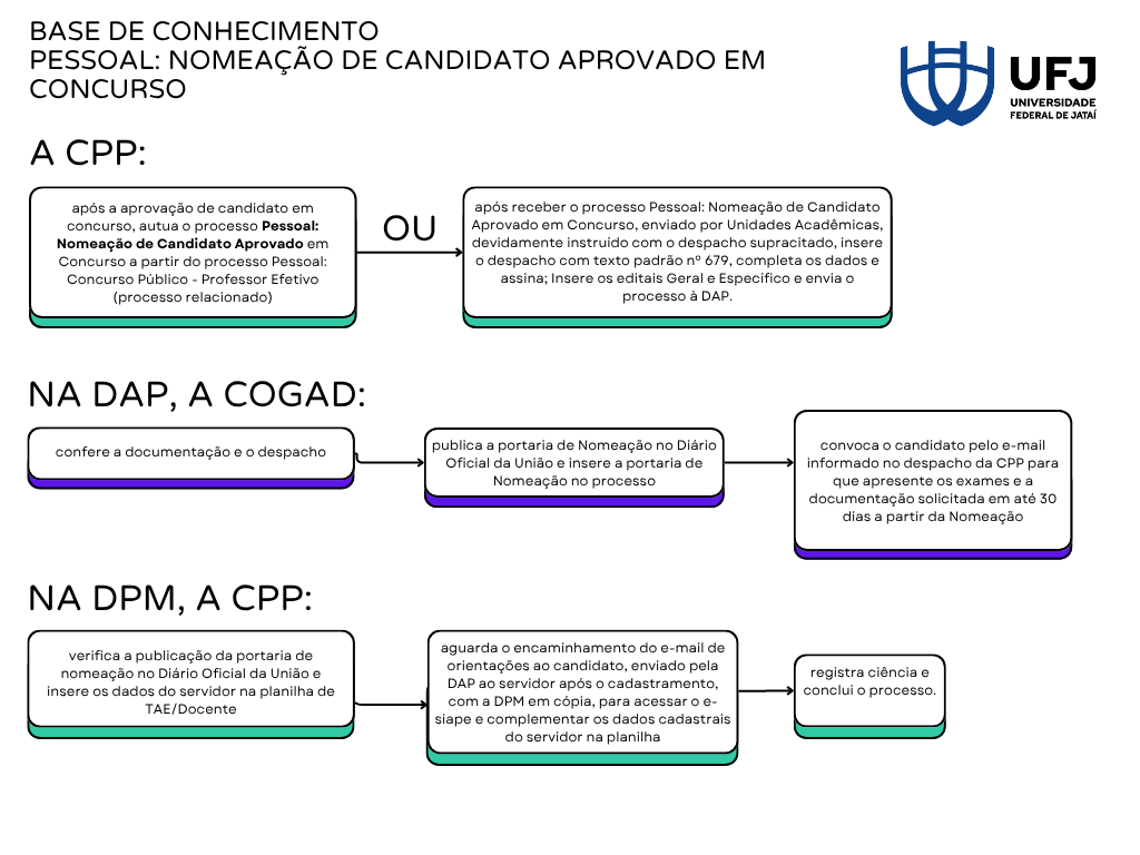 BASE DE CONHECIMENTOPESSOAL: NOMEAÇÃO DE CANDIDATO APROVADO EM CONCURSO