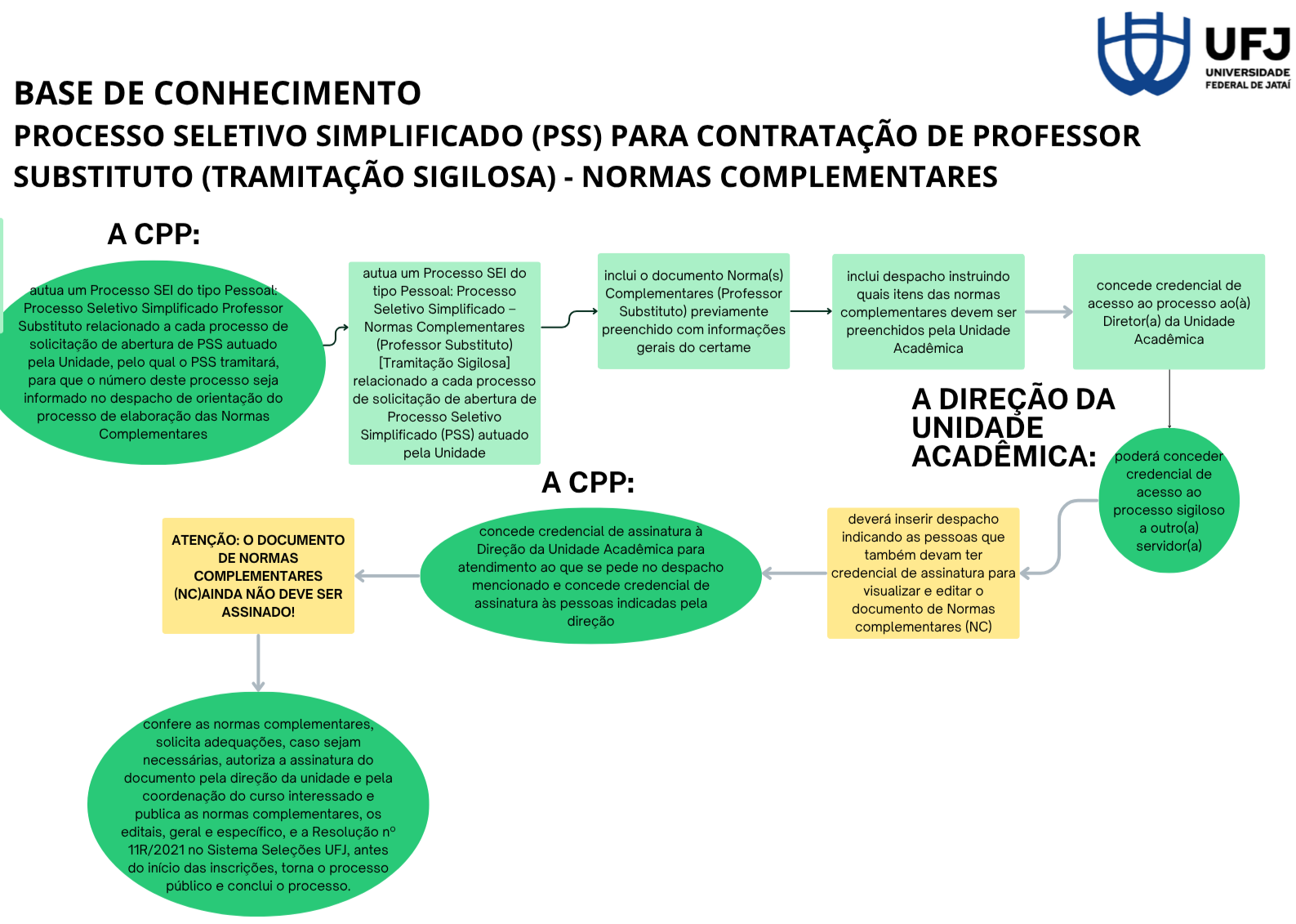 BASE DE CONHECIMENTOPROCESSO SELETIVO SIMPLIFICADO (PSS) PARA CONTRATAÇÃO DE PROFESSOR SUBSTITUTO(TRAMITAÇÃO SIGILOSA) - NORMAS COMPLEMENTARES