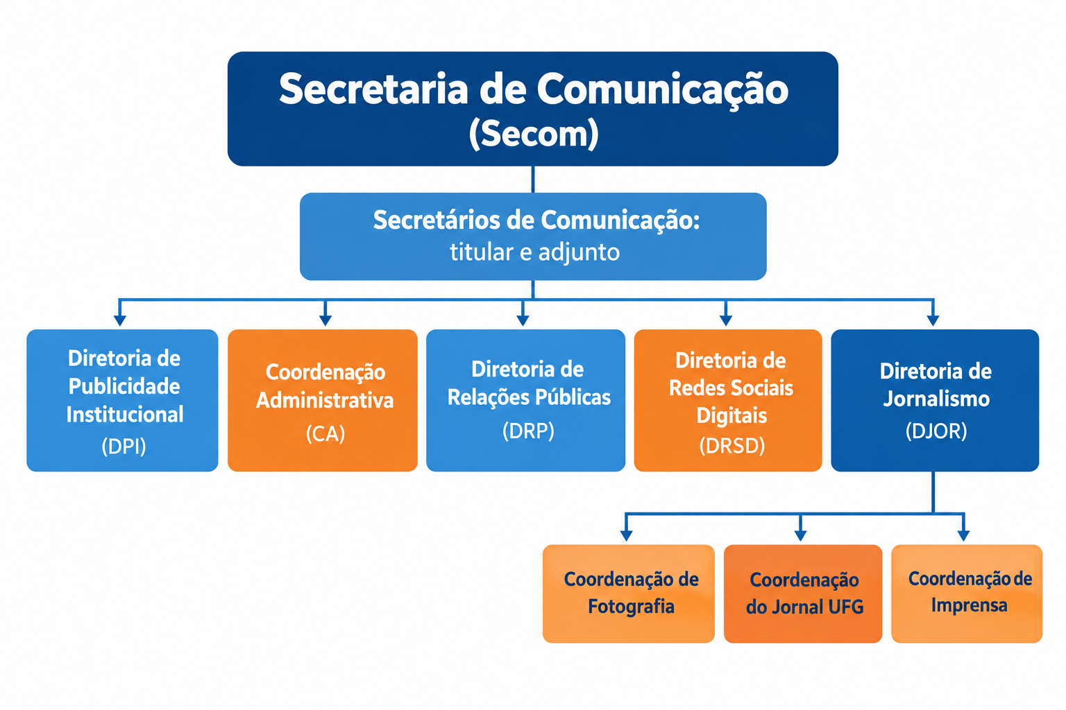 Organograma Secom 2026