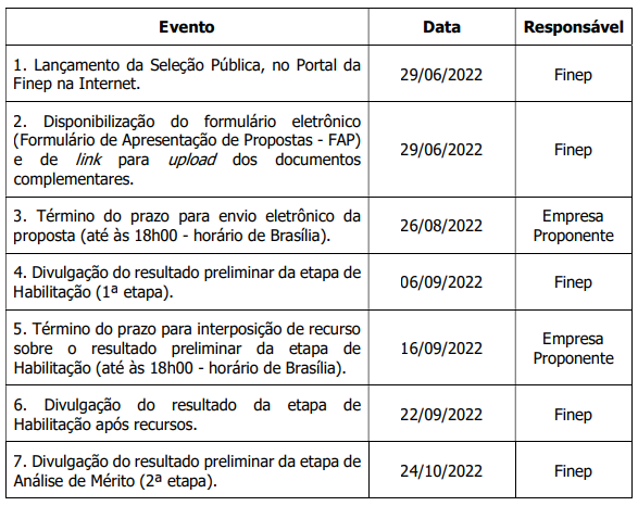 Cronograma: Seleção Pública MCTI/FINEP/FNDCT