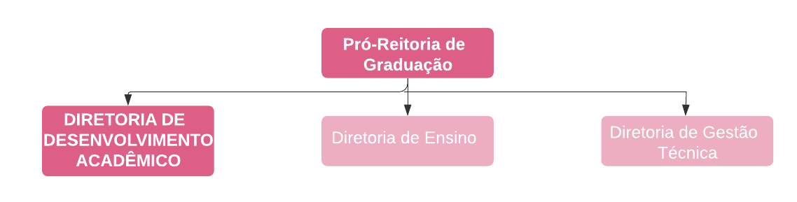 Diretoria de Ensino - DEA