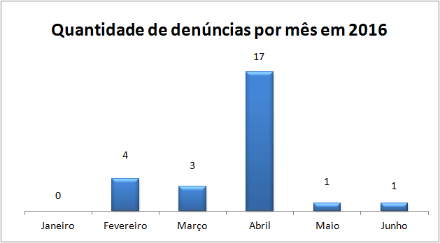 Grafico ouvidoria 11