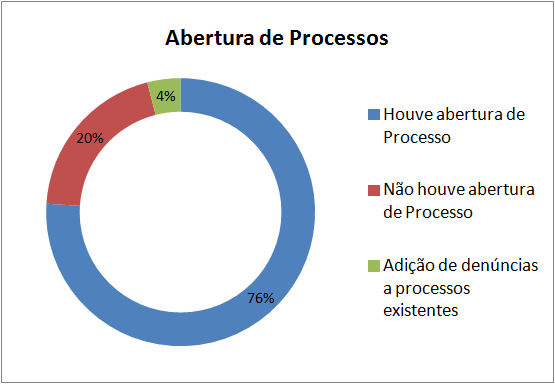 Grafico ouvidoria 3