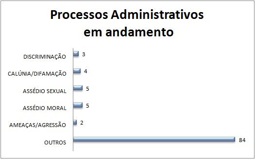 Gráfico - em andamento