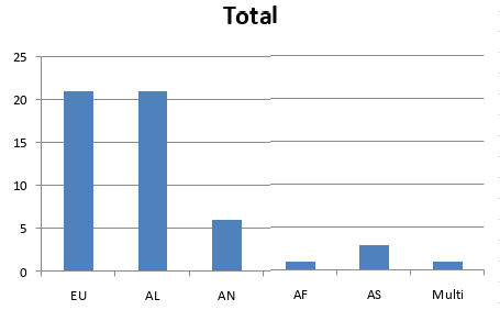 gráfico de acordos
